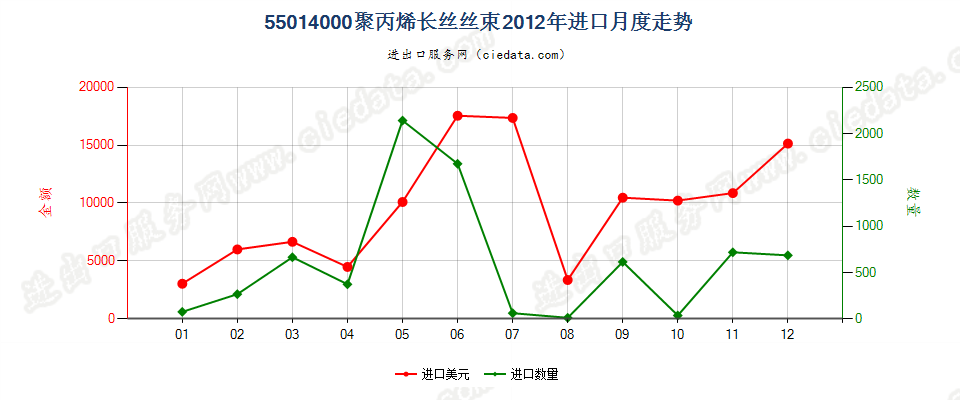 55014000聚丙烯长丝丝束进口2012年月度走势图