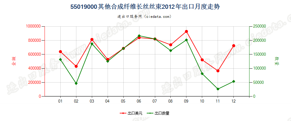 55019000其他合成纤维长丝丝束出口2012年月度走势图