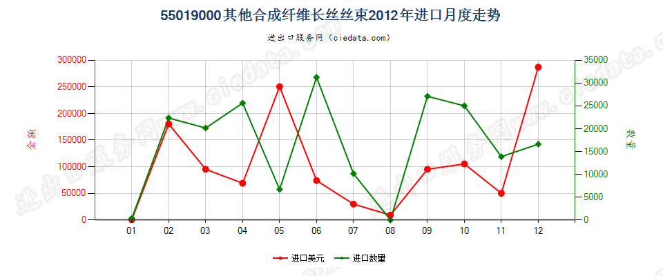 55019000其他合成纤维长丝丝束进口2012年月度走势图