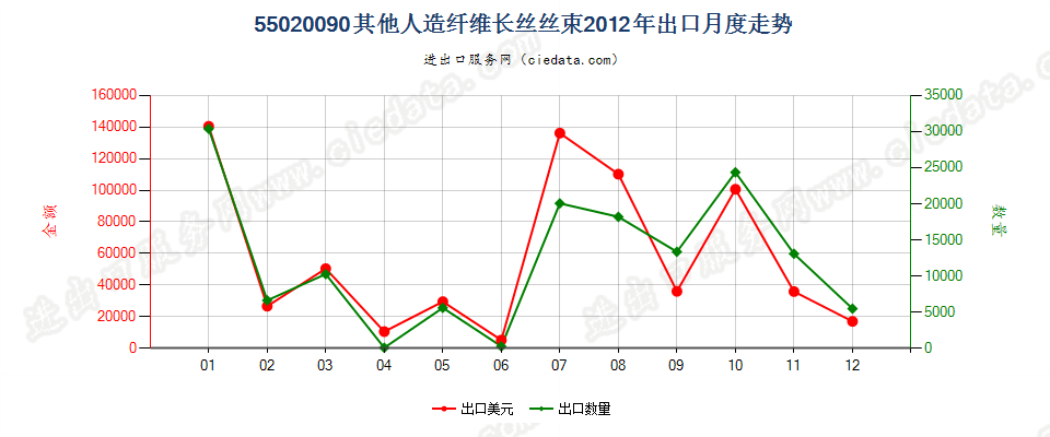 55020090(2017STOP)其他人造纤维长丝丝束出口2012年月度走势图