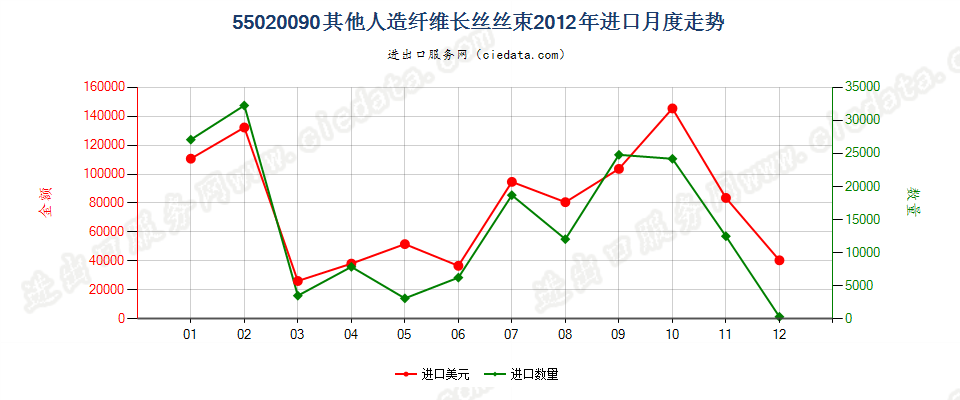 55020090(2017STOP)其他人造纤维长丝丝束进口2012年月度走势图