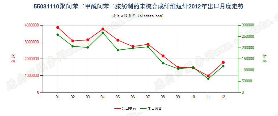 55031110聚间苯二甲酰间苯二胺短纤,未梳或未经其他纺前加工出口2012年月度走势图