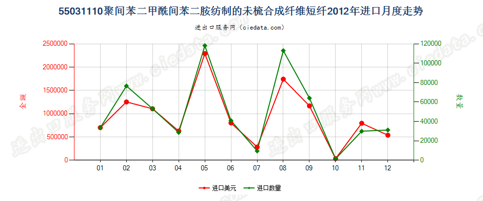 55031110聚间苯二甲酰间苯二胺短纤,未梳或未经其他纺前加工进口2012年月度走势图