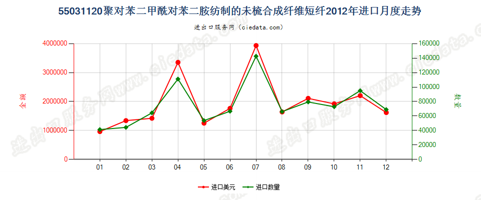 55031120聚对苯二甲酰对苯二胺短纤,未梳或未经其他纺前加工进口2012年月度走势图