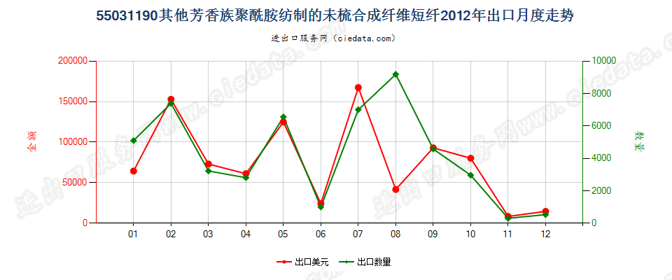 55031190其他芳香族聚酰胺短纤,未梳或未经其他纺前加工出口2012年月度走势图