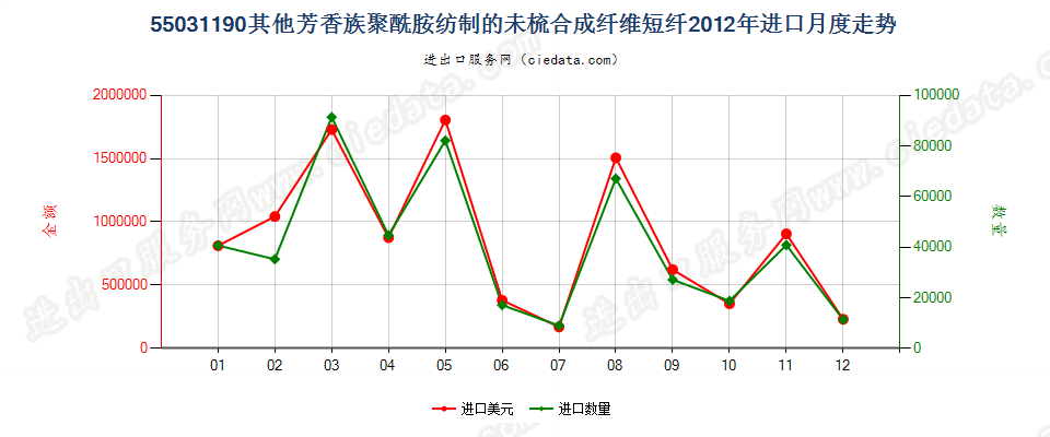 55031190其他芳香族聚酰胺短纤,未梳或未经其他纺前加工进口2012年月度走势图