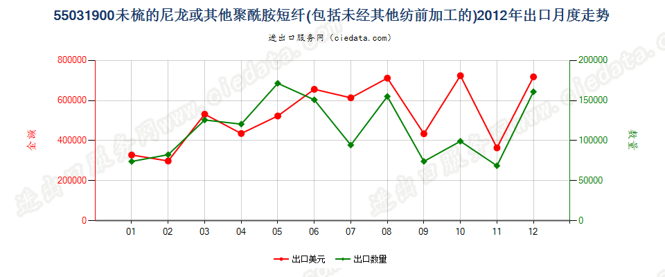 55031900尼龙等聚酰胺短纤，未梳或未经其他纺前加工出口2012年月度走势图