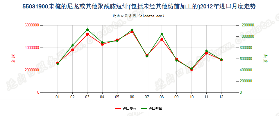 55031900尼龙等聚酰胺短纤，未梳或未经其他纺前加工进口2012年月度走势图