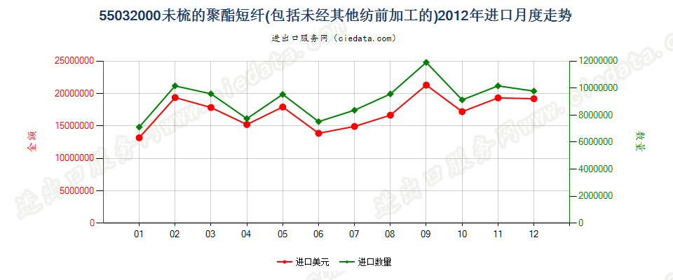 55032000聚酯短纤，未梳或未经其他纺前加工进口2012年月度走势图