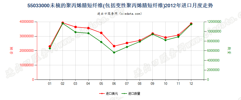 55033000聚丙烯腈及其变性短纤，未梳及未经纺前加工进口2012年月度走势图