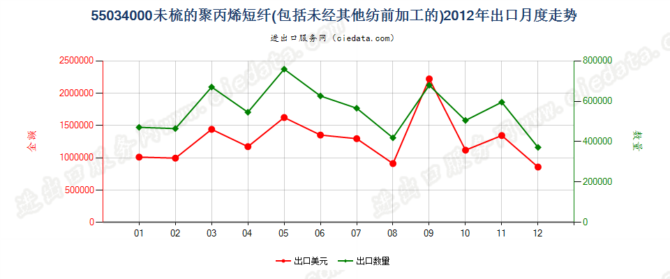 55034000聚丙烯短纤，未梳或未经其他纺前加工出口2012年月度走势图