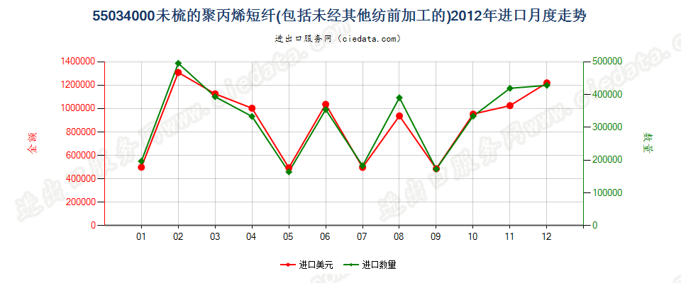 55034000聚丙烯短纤，未梳或未经其他纺前加工进口2012年月度走势图