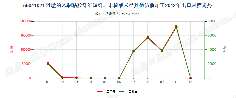 55041021阻燃的木制粘胶纤维短纤，未梳或未经其他纺前加工出口2012年月度走势图