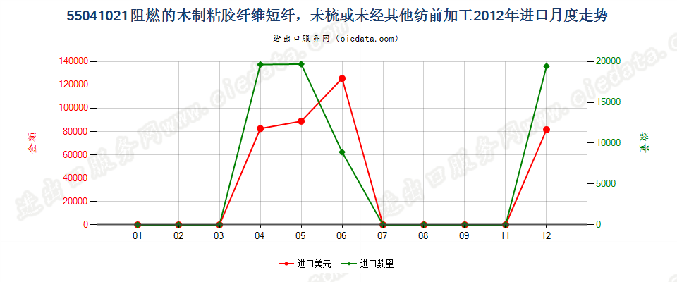 55041021阻燃的木制粘胶纤维短纤，未梳或未经其他纺前加工进口2012年月度走势图