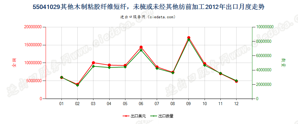 55041029其他木制粘胶纤维短纤，未梳或未经其他纺前加工出口2012年月度走势图