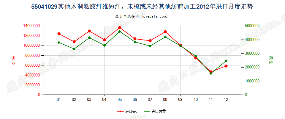 55041029其他木制粘胶纤维短纤，未梳或未经其他纺前加工进口2012年月度走势图