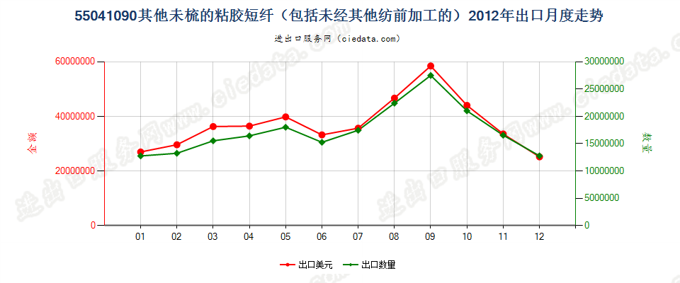 55041090其他粘胶纤维短纤，未梳或未经其他纺前加工出口2012年月度走势图