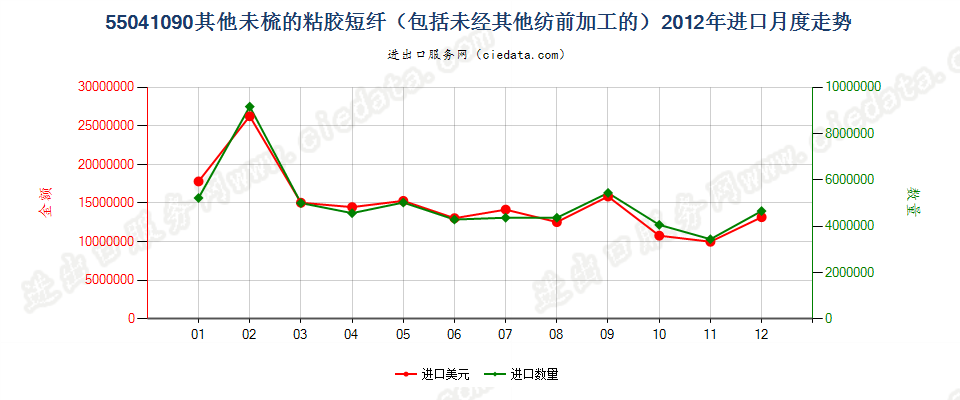 55041090其他粘胶纤维短纤，未梳或未经其他纺前加工进口2012年月度走势图