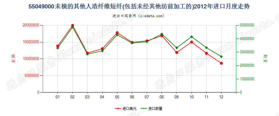 55049000其他人造纤维短纤，未梳或未经其他纺前加工进口2012年月度走势图