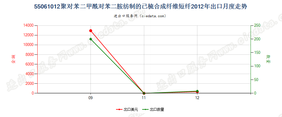 55061012聚对苯二甲酰对苯二胺短纤,已梳或经其他纺前加工出口2012年月度走势图