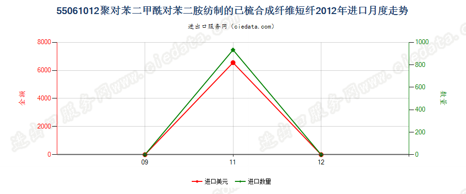 55061012聚对苯二甲酰对苯二胺短纤,已梳或经其他纺前加工进口2012年月度走势图