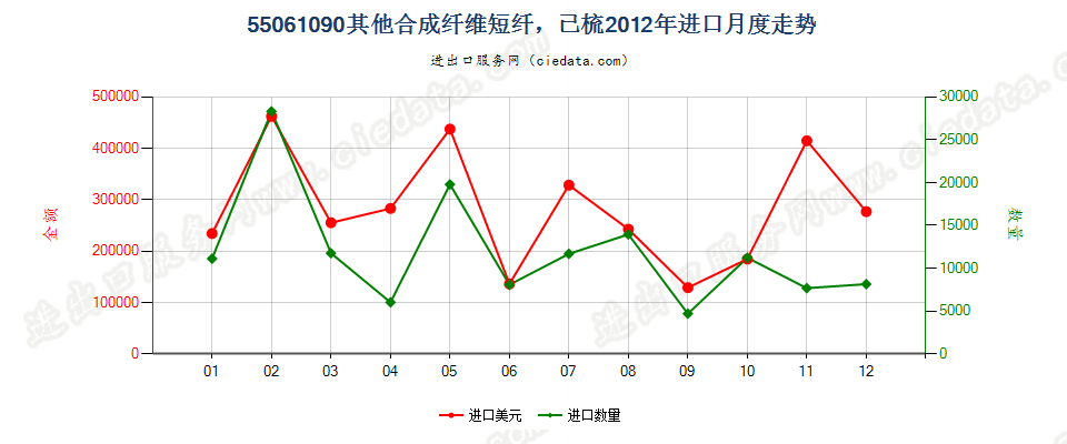 55061090尼龙或其他聚酰胺短纤,已梳或经其他纺前加工进口2012年月度走势图