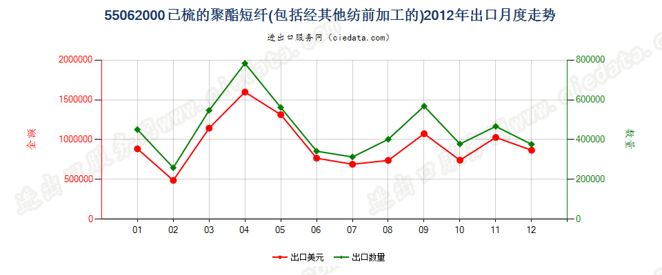 55062000聚酯短纤，已梳或经其他纺前加工出口2012年月度走势图