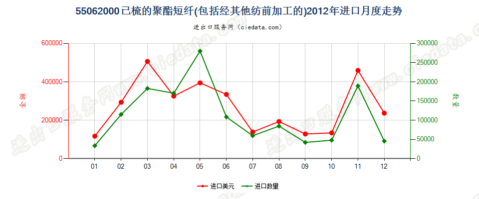 55062000聚酯短纤，已梳或经其他纺前加工进口2012年月度走势图