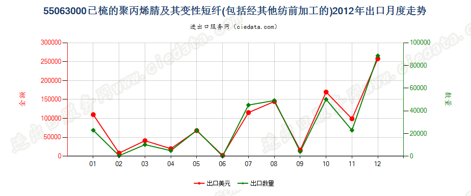 55063000聚丙烯腈或变性聚丙烯腈短纤，已梳或经其他纺前加工出口2012年月度走势图