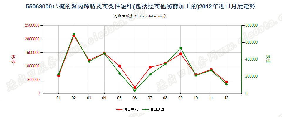 55063000聚丙烯腈或变性聚丙烯腈短纤，已梳或经其他纺前加工进口2012年月度走势图