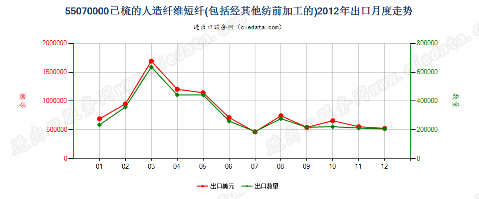 55070000人造纤维短纤，已梳或经其他纺前加工出口2012年月度走势图