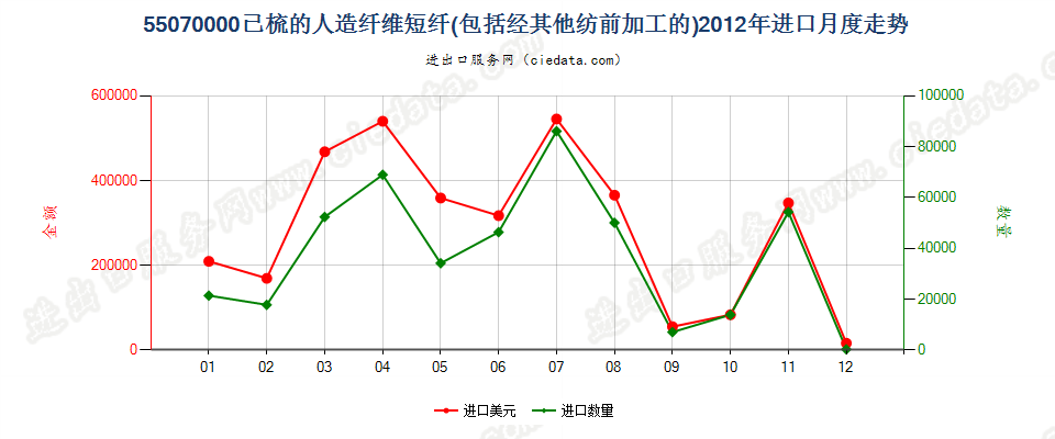 55070000人造纤维短纤，已梳或经其他纺前加工进口2012年月度走势图