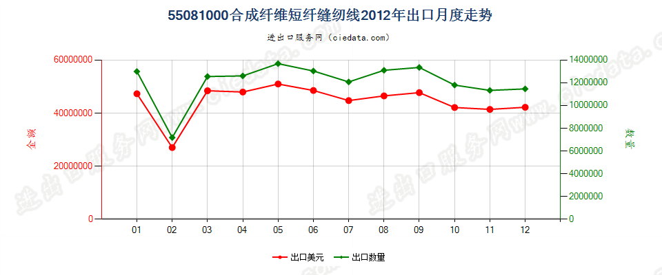 55081000合成纤维短纤缝纫线出口2012年月度走势图