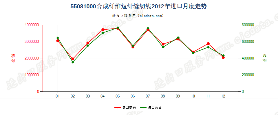 55081000合成纤维短纤缝纫线进口2012年月度走势图