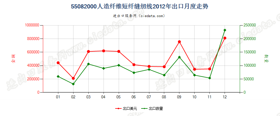 55082000人造纤维短纤缝纫线出口2012年月度走势图