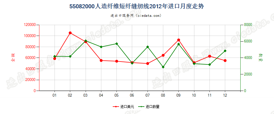 55082000人造纤维短纤缝纫线进口2012年月度走势图