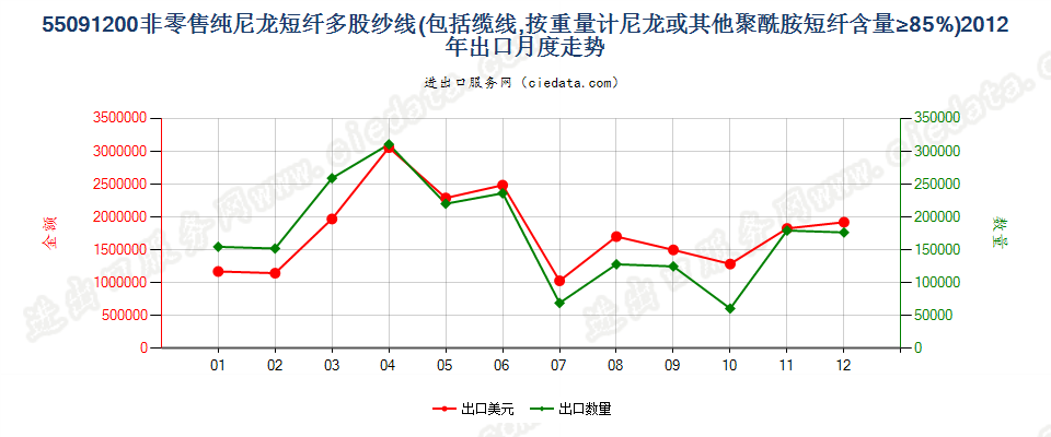 55091200尼龙等聚酰胺短纤≥85%的多股纱线或缆线出口2012年月度走势图