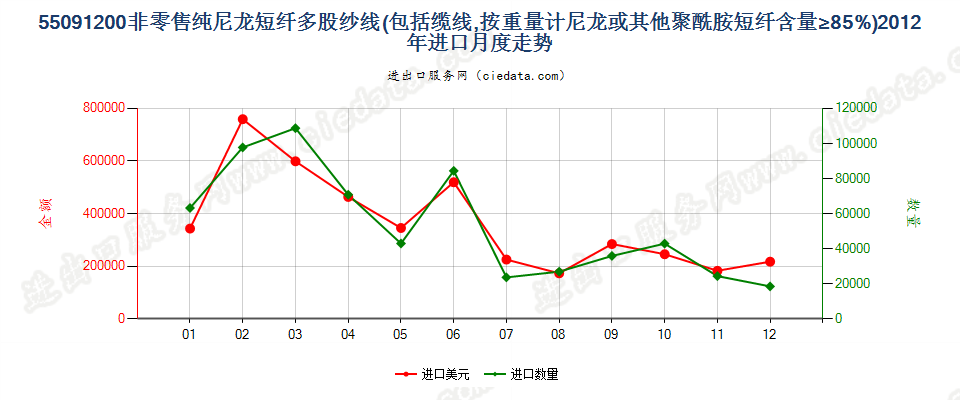 55091200尼龙等聚酰胺短纤≥85%的多股纱线或缆线进口2012年月度走势图