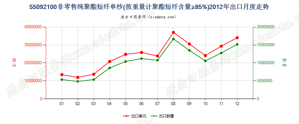 55092100聚酯短纤≥85%的单纱出口2012年月度走势图