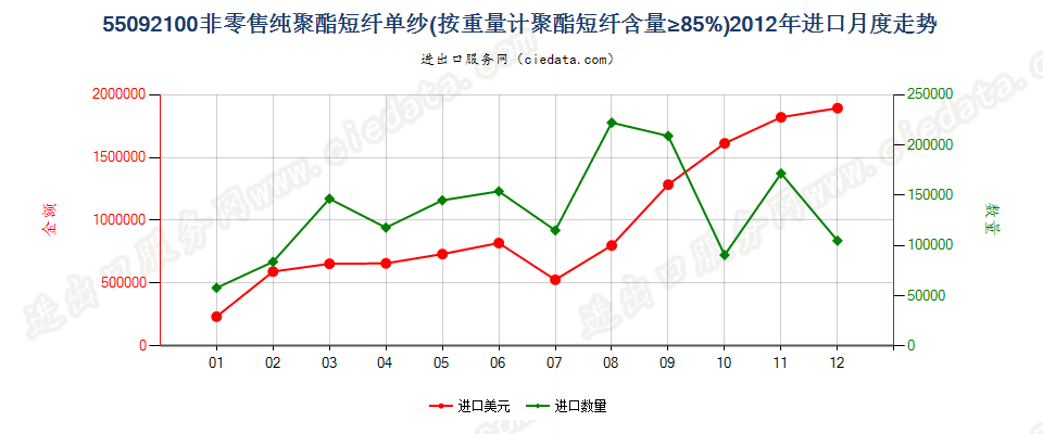 55092100聚酯短纤≥85%的单纱进口2012年月度走势图