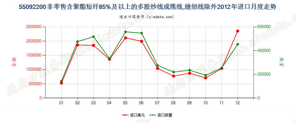 55092200聚酯短纤≥85%的多股纱线或缆线进口2012年月度走势图