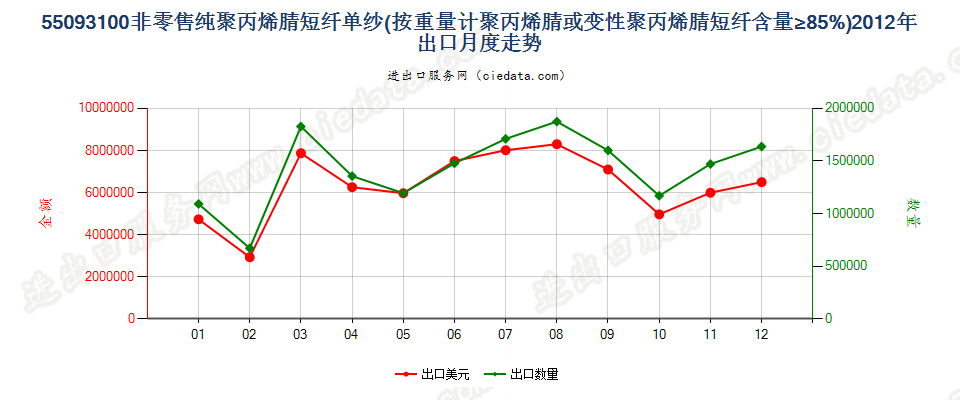 55093100聚丙烯腈或变性聚丙烯腈短纤≥85%的单纱出口2012年月度走势图