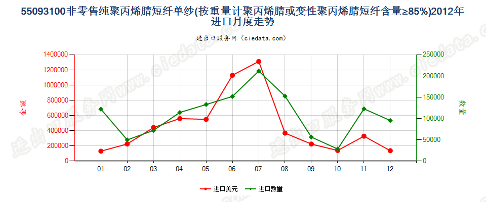 55093100聚丙烯腈或变性聚丙烯腈短纤≥85%的单纱进口2012年月度走势图