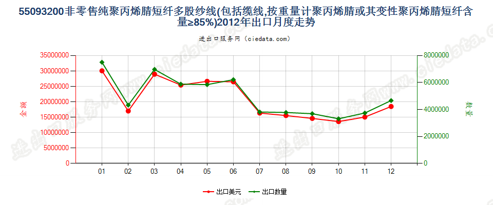 55093200聚丙烯腈及其变性短纤≥85%的多股纱或缆出口2012年月度走势图