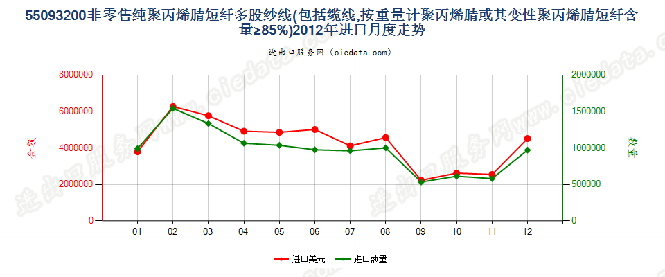 55093200聚丙烯腈及其变性短纤≥85%的多股纱或缆进口2012年月度走势图