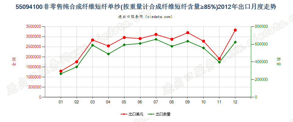 55094100其他合成纤维短纤≥85%的单纱出口2012年月度走势图