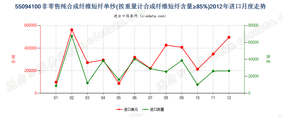 55094100其他合成纤维短纤≥85%的单纱进口2012年月度走势图