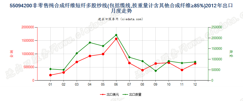 55094200其他合成纤维短纤≥85%的多股纱线或缆线出口2012年月度走势图