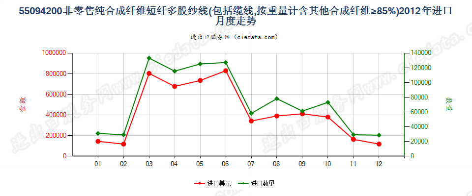 55094200其他合成纤维短纤≥85%的多股纱线或缆线进口2012年月度走势图