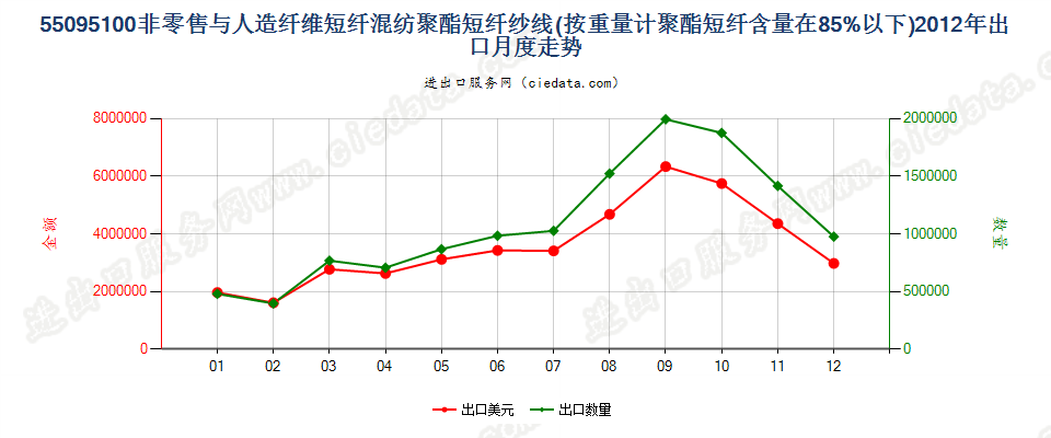 55095100聚酯短纤＜85%主要或仅与人造短纤混纺纱线出口2012年月度走势图